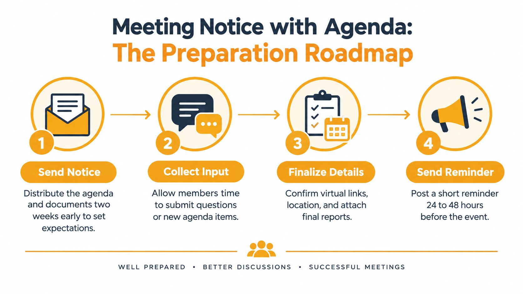 A four-step infographic illustrating the meeting preparation roadmap, from sending notices to final reminders.