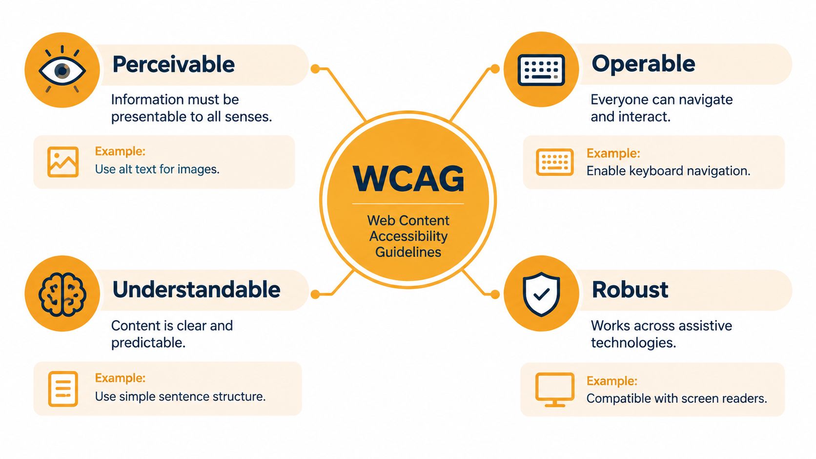 A diagram outlining the four principles of WCAG: Perceivable, Operable, Understandable, and Robust with their examples.