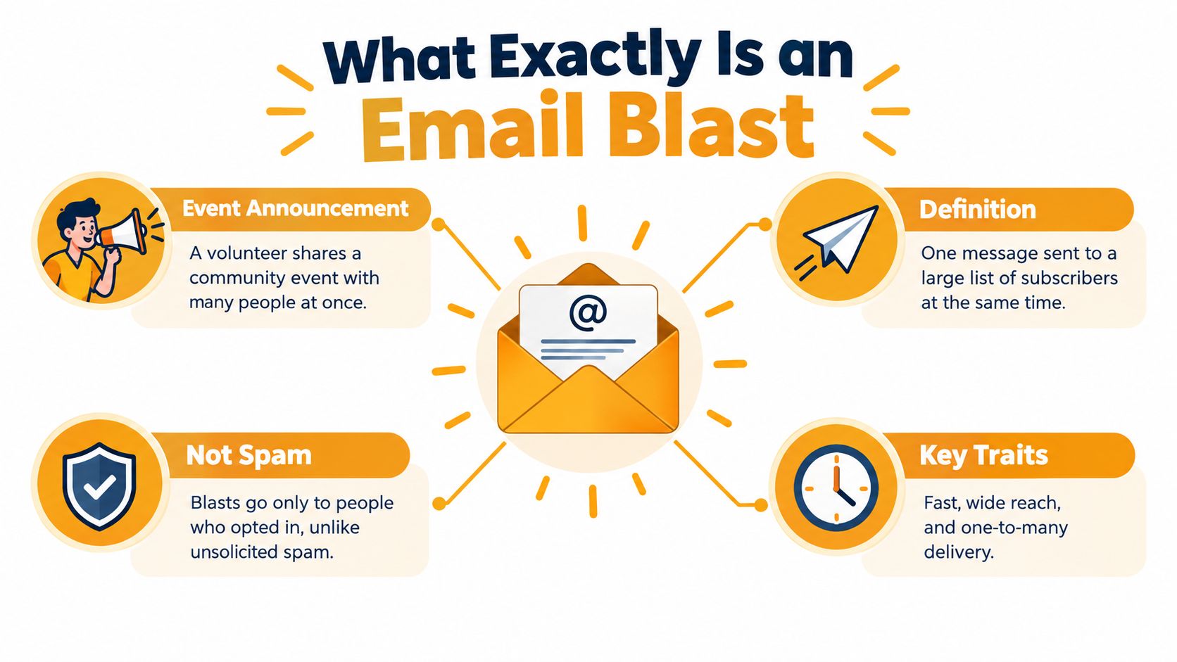 An infographic titled What Exactly Is an Email Blast defining the term, key traits, and uses.