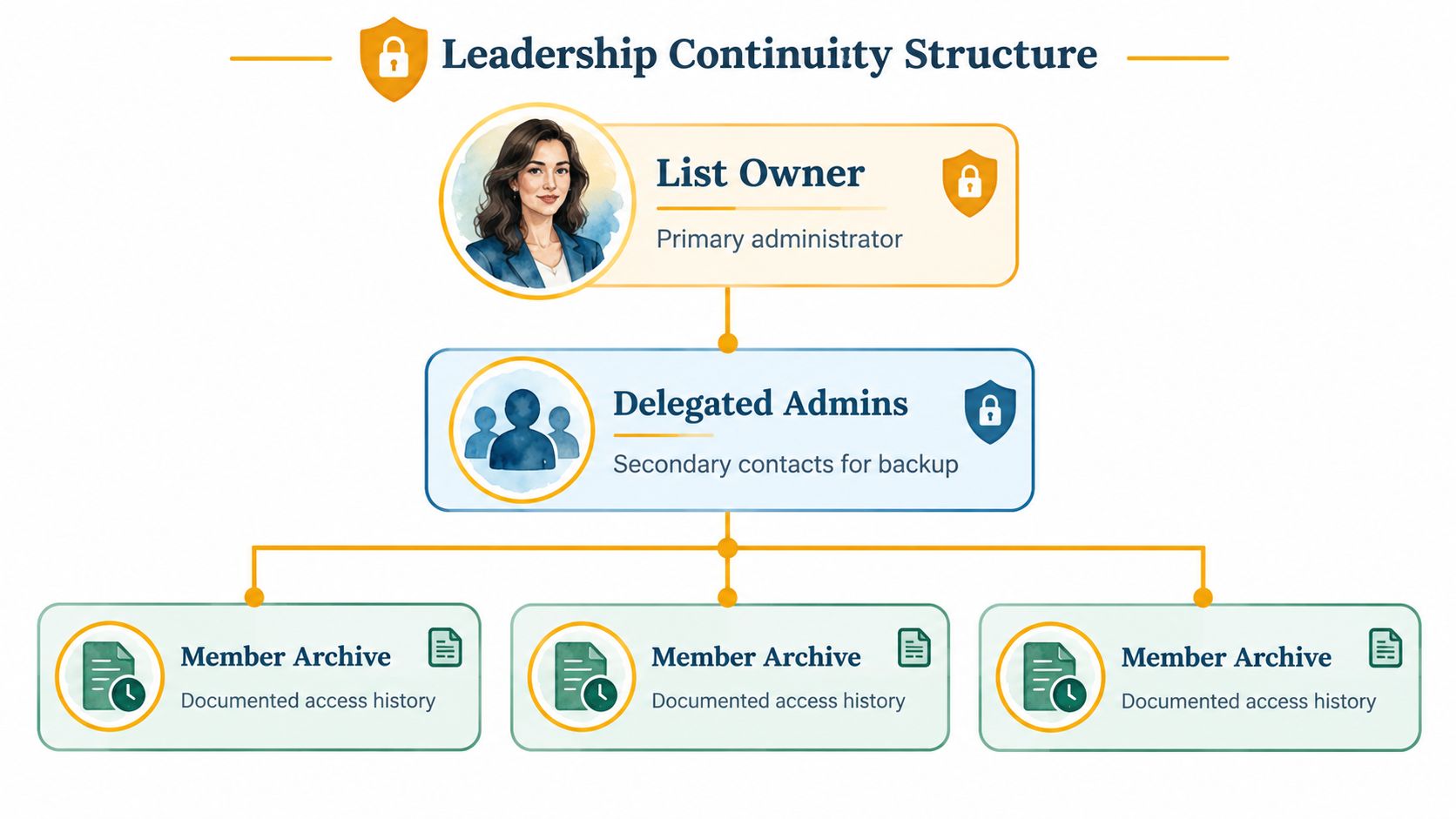 A hierarchical flowchart illustrating the leadership continuity structure for managing administrative roles and member archive access.
