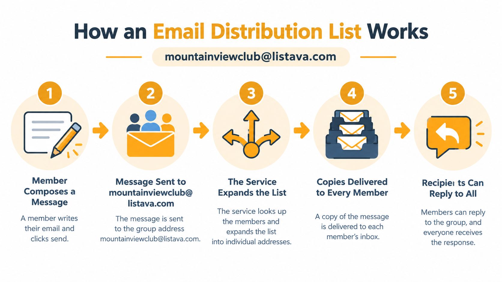 A five-step infographic showing how an email distribution list works from composing a message to replying.