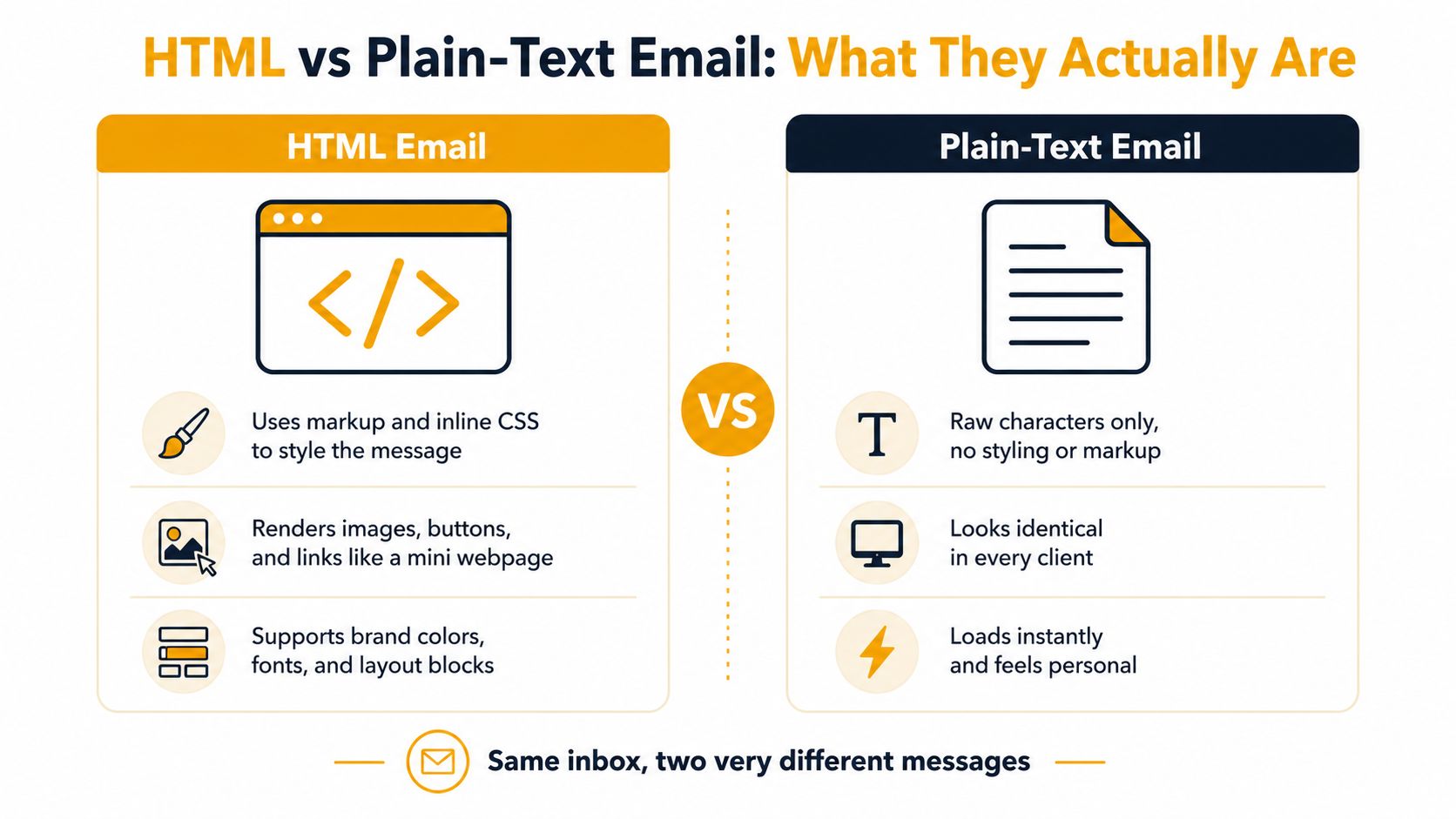 A comparison infographic showing the key technical and visual differences between HTML and plain-text email formats.