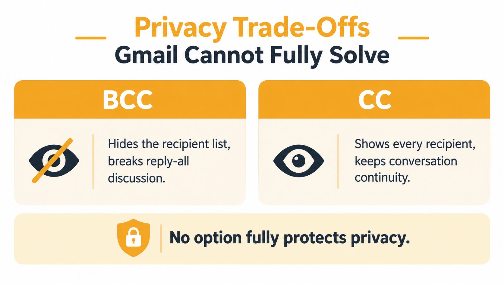 An infographic illustrating the trade-offs between BCC and CC email options regarding privacy and conversation continuity in Gmail.