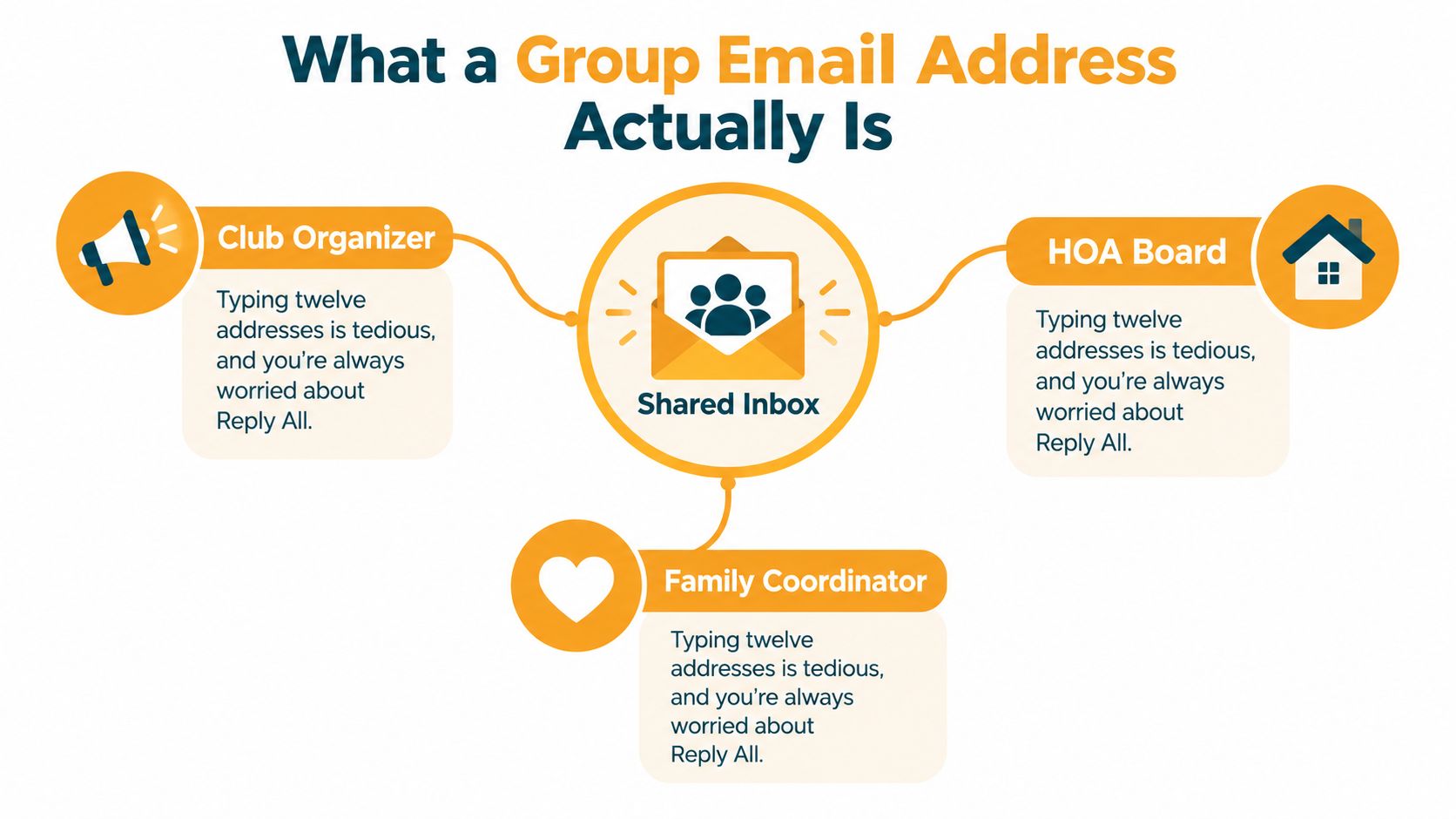 A diagram illustrating how a shared inbox simplifies communications for club organizers, HOA boards, and family coordinators.