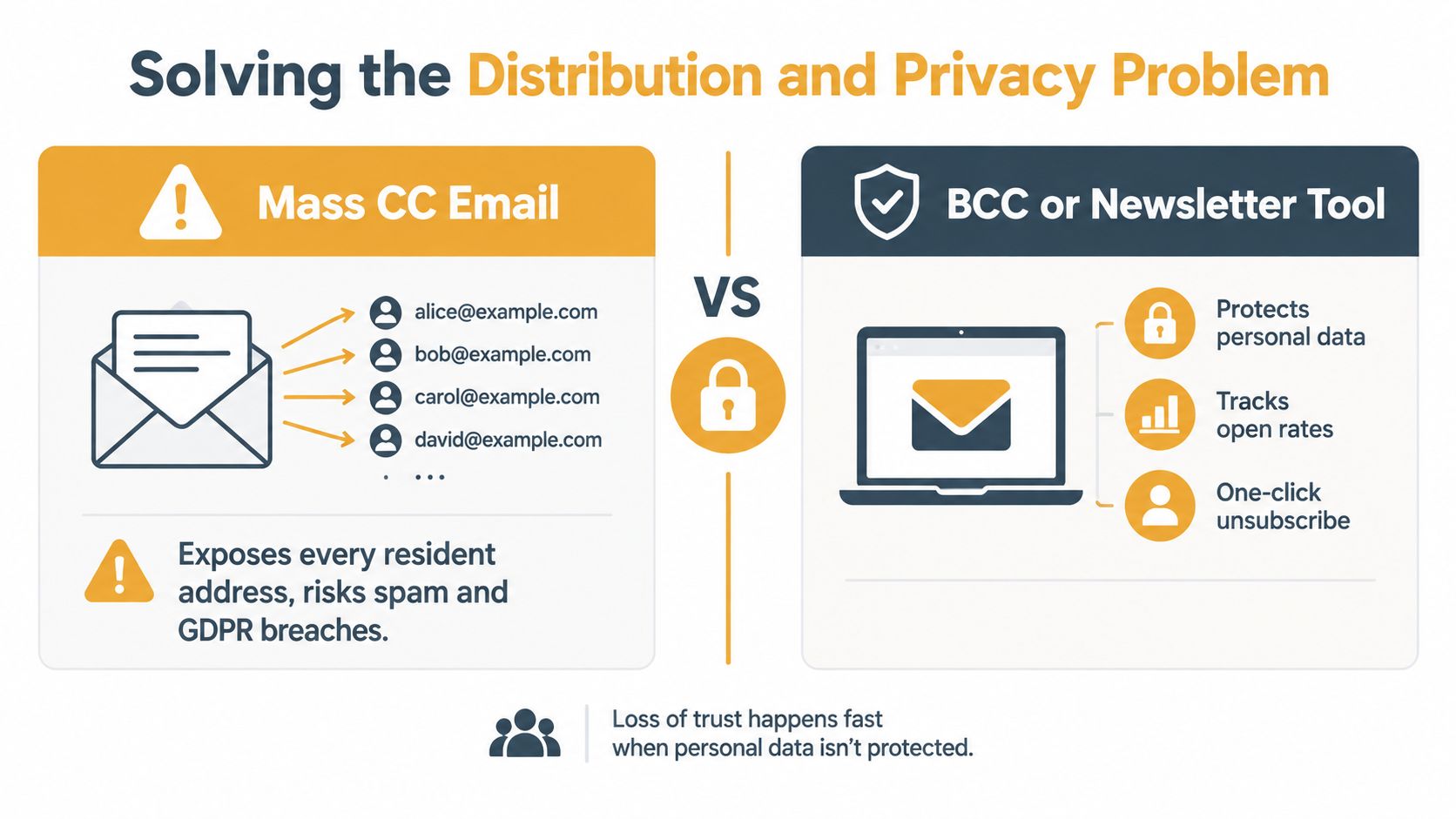 A diagram comparing the privacy risks of mass CC emails against secure BCC and newsletter tools.