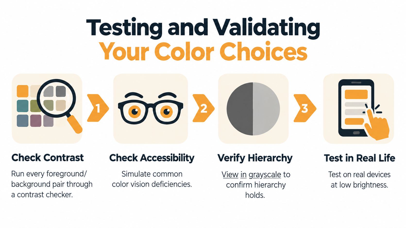 A diagram outlining three steps to test and validate color choices for accessible web and interface design.