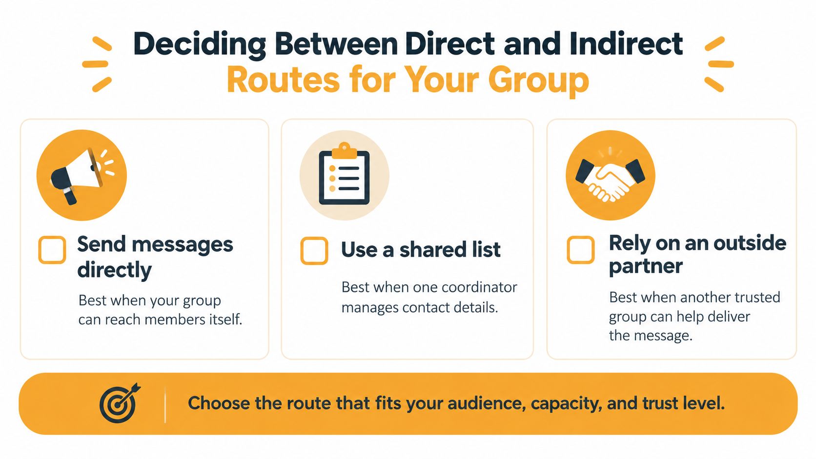 A graphic illustration detailing three strategies for group communication: direct messaging, shared lists, or partnering with others.