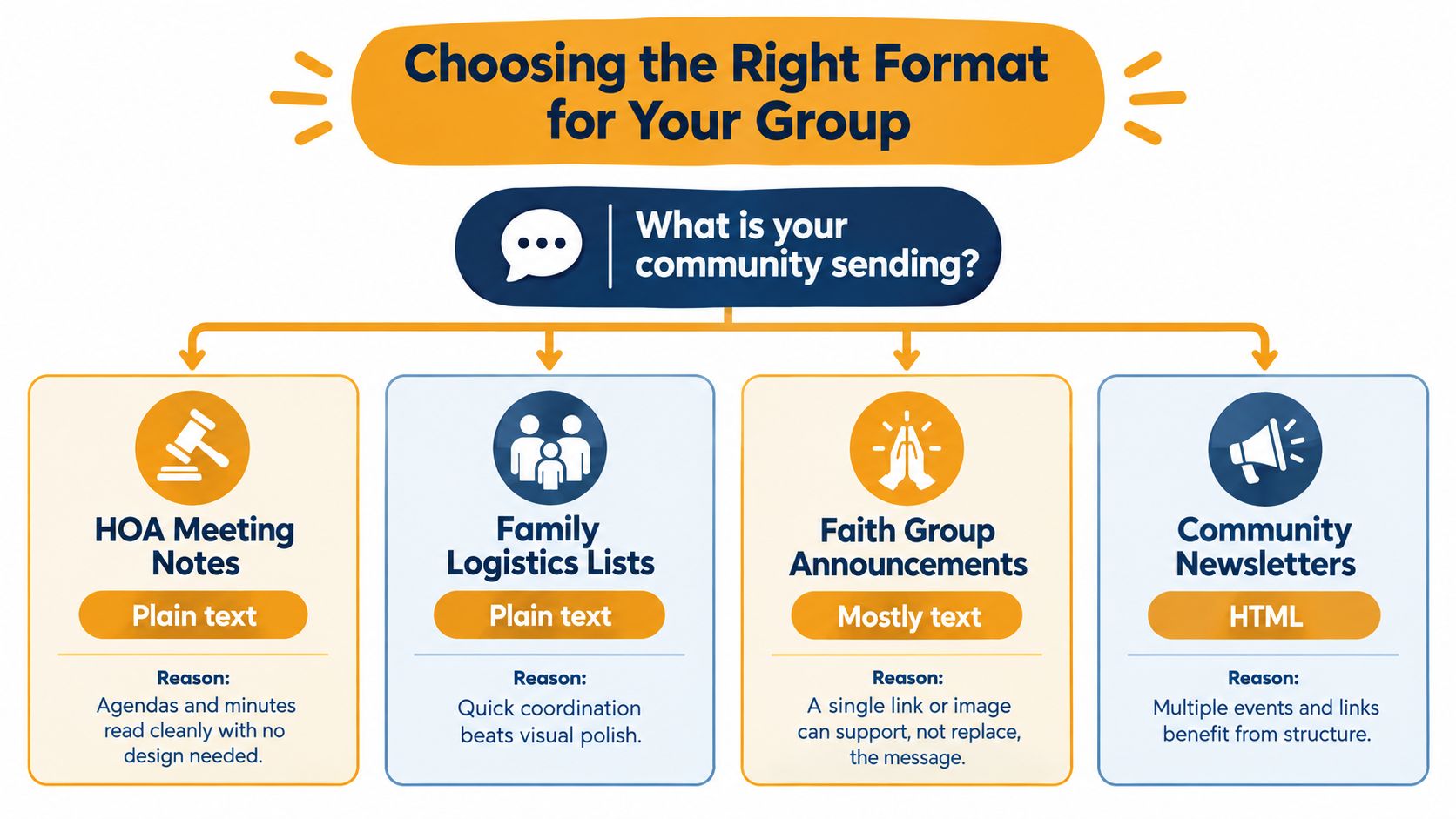 A flowchart infographic comparing email formats like plain text, mostly text, and HTML for different community groups.