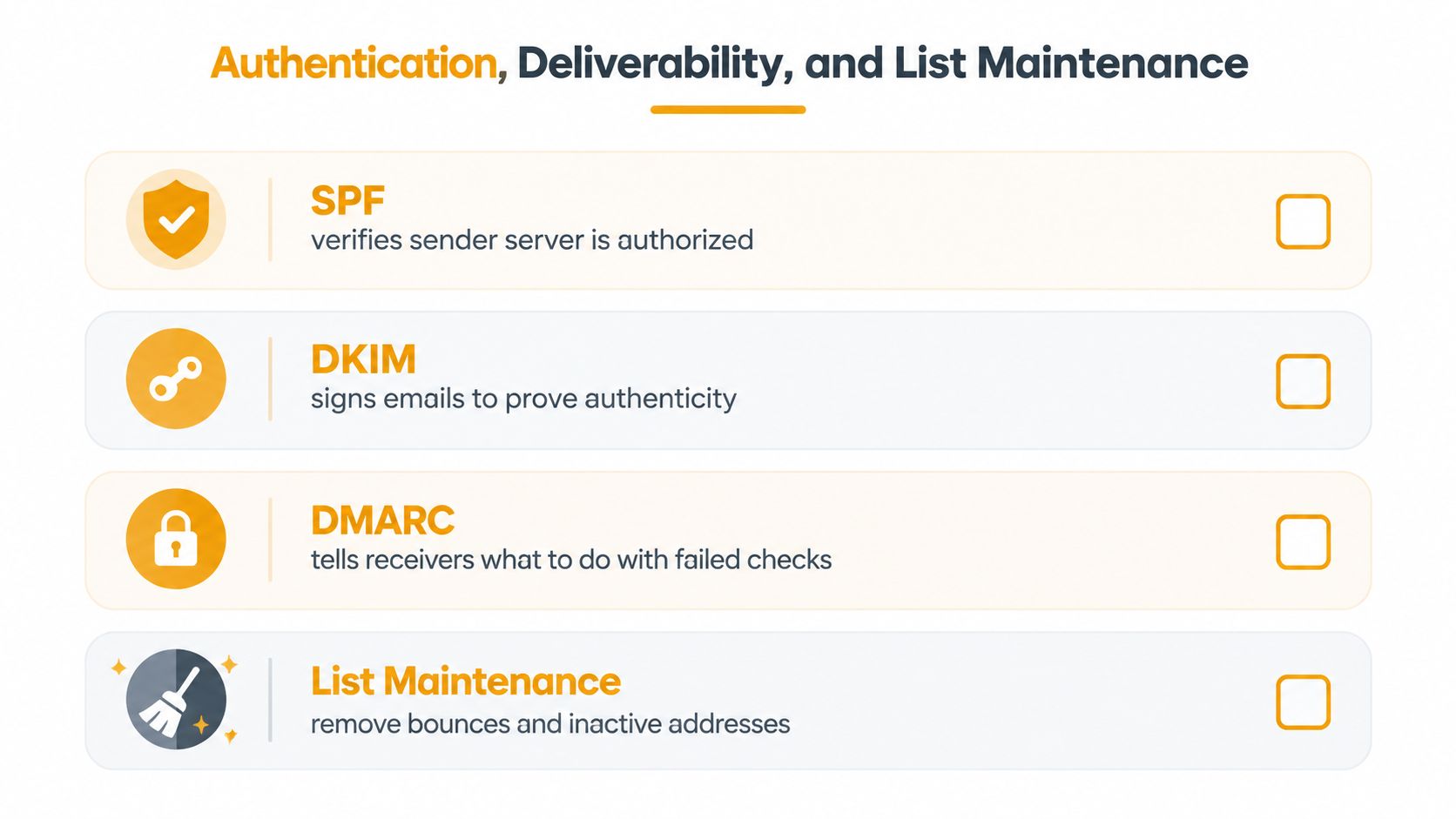 A checklist showing email authentication protocols including SPF, DKIM, DMARC, and list maintenance for better deliverability.
