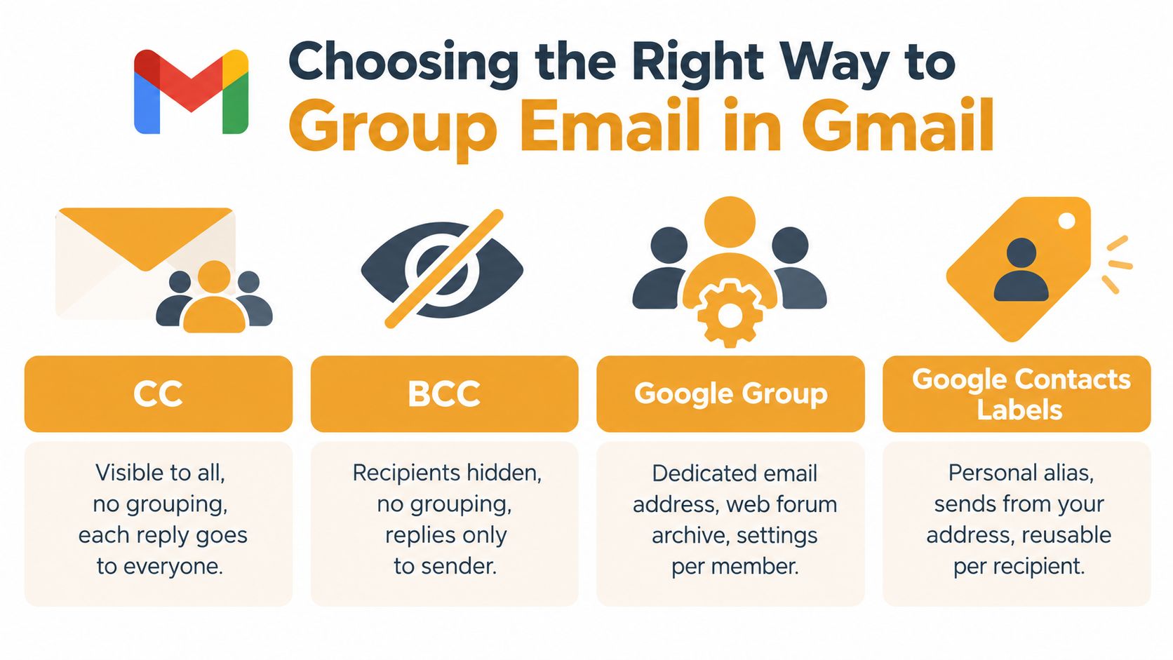 An infographic showing four different methods for grouping email recipients in Gmail, including CC, BCC, Google Groups, and Contacts.
