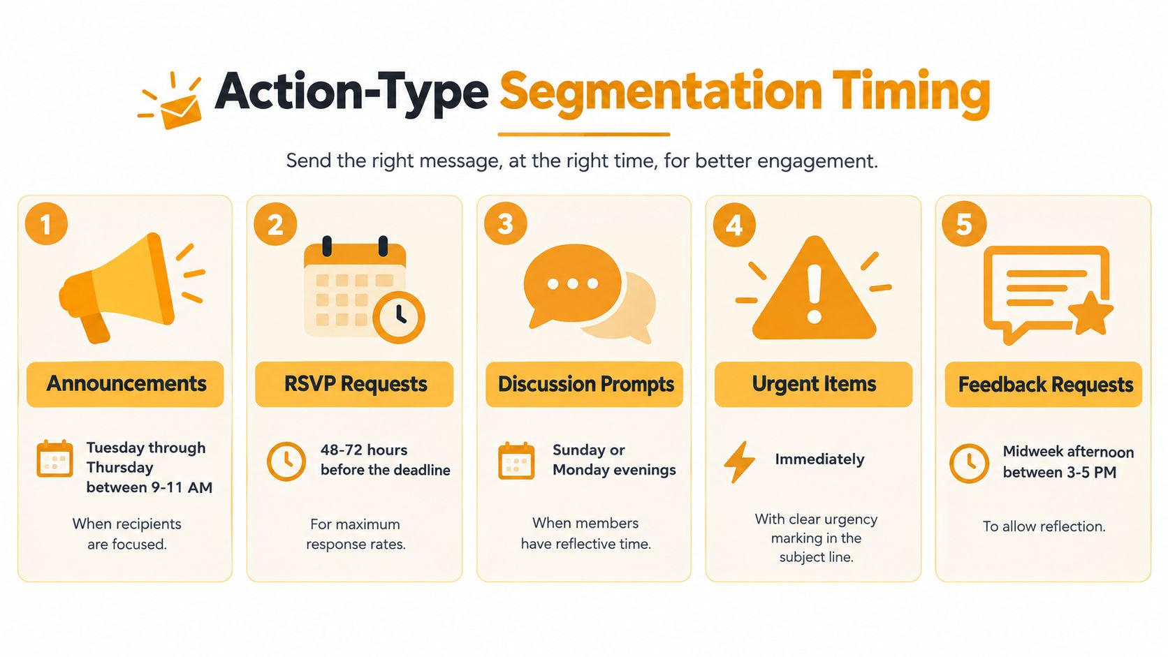 An infographic showing five action types for email communication along with optimal timing strategies.