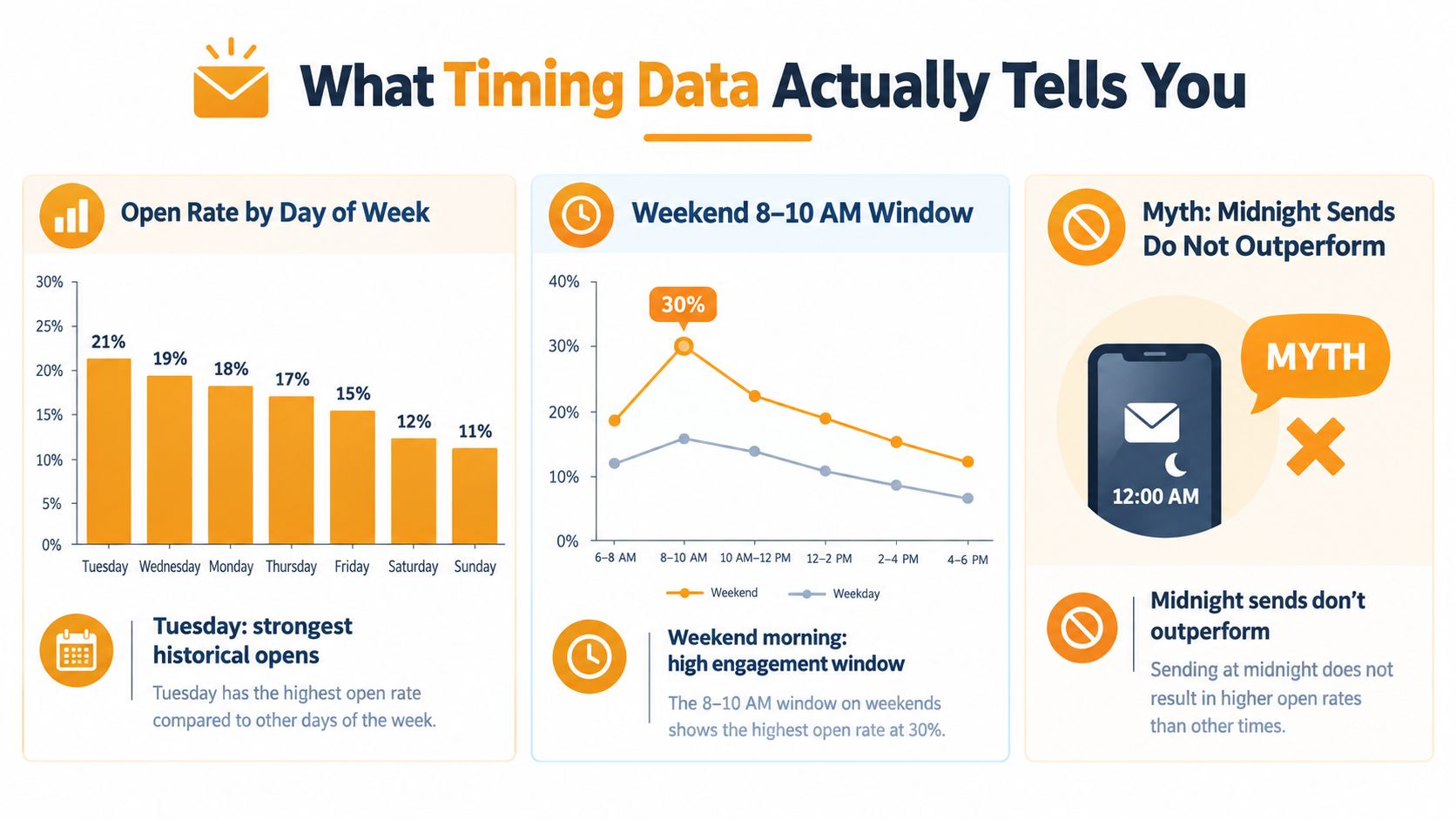 An infographic showing statistics on email open rates by day of the week and time windows.