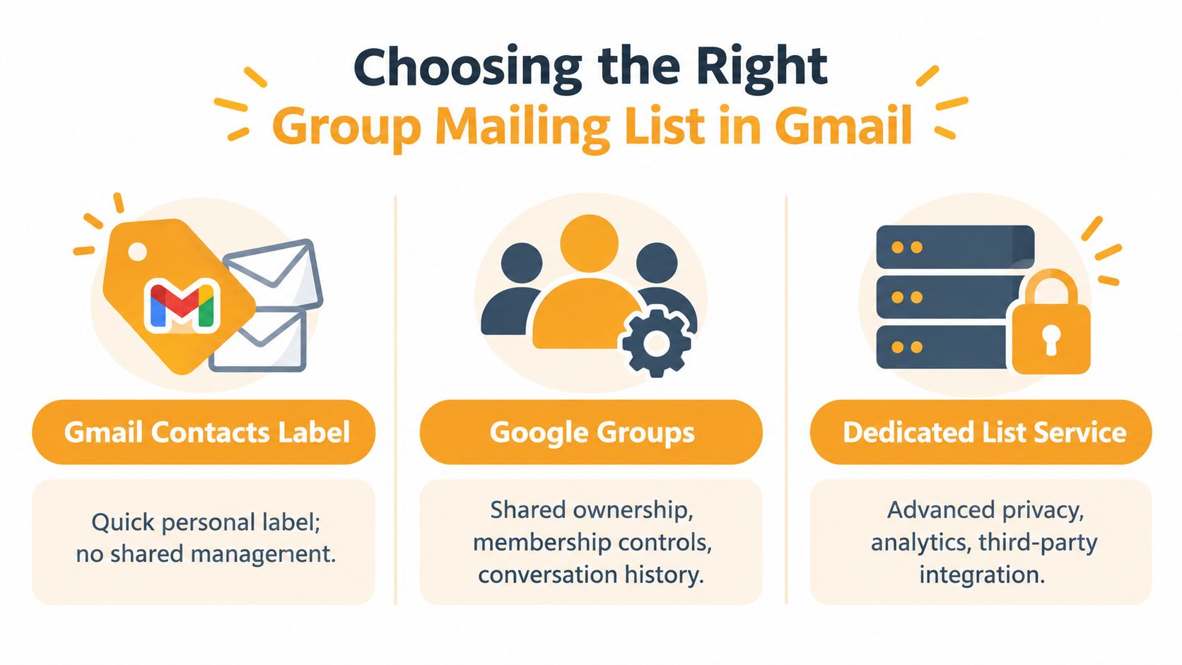 An infographic showing three ways to manage group mailing lists in Gmail including labels, groups, and services.