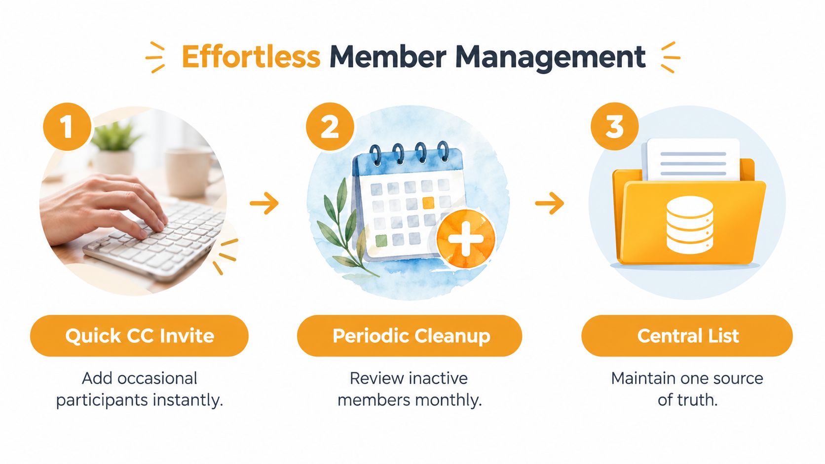 A three-step infographic showing how to manage member lists through quick invites, periodic cleanup, and central storage.