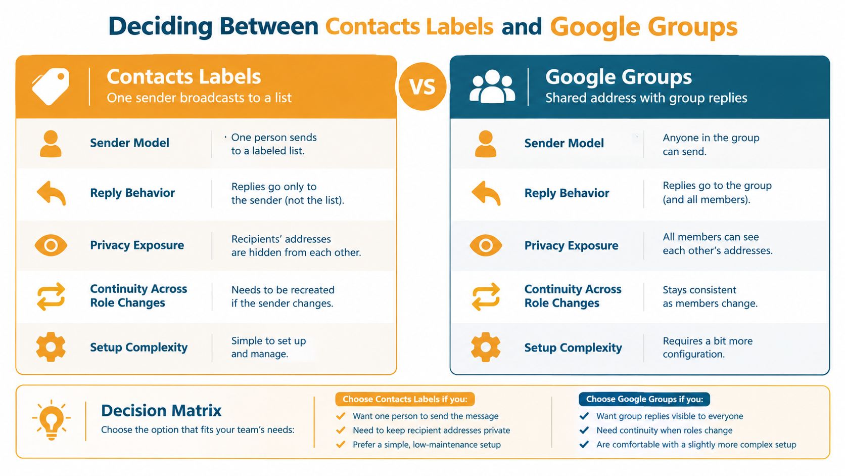 A comparative infographic showing the differences between Google Contacts Labels and Google Groups for email communication.