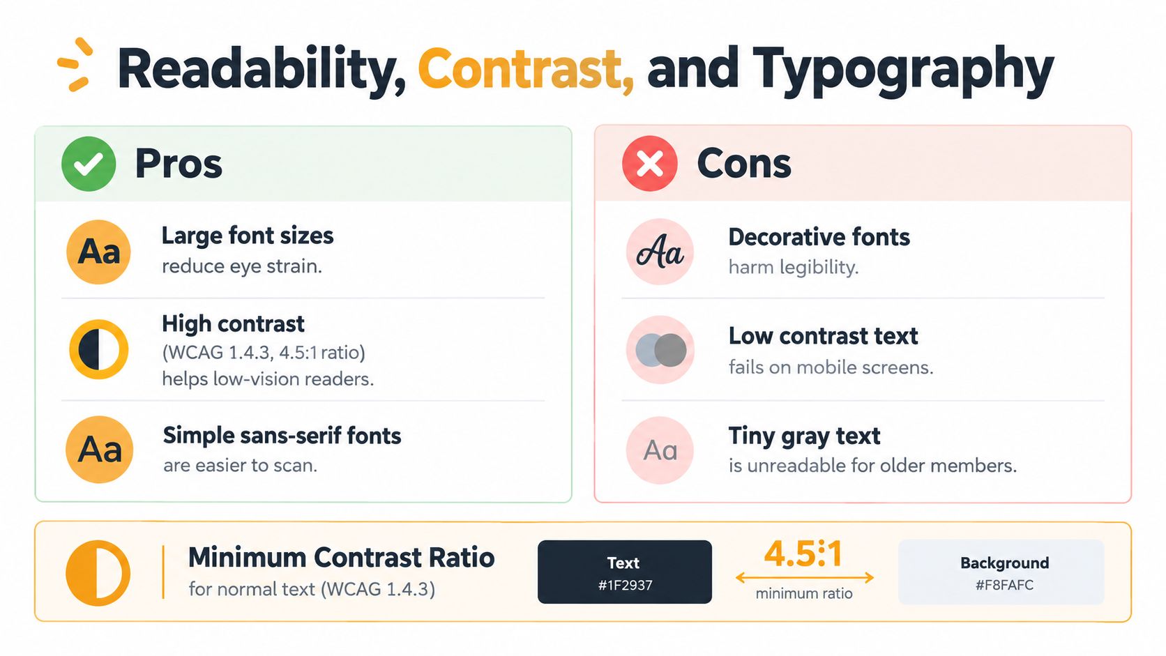 An infographic summarizing best practices for digital readability, typography, and contrast standards based on WCAG accessibility guidelines.