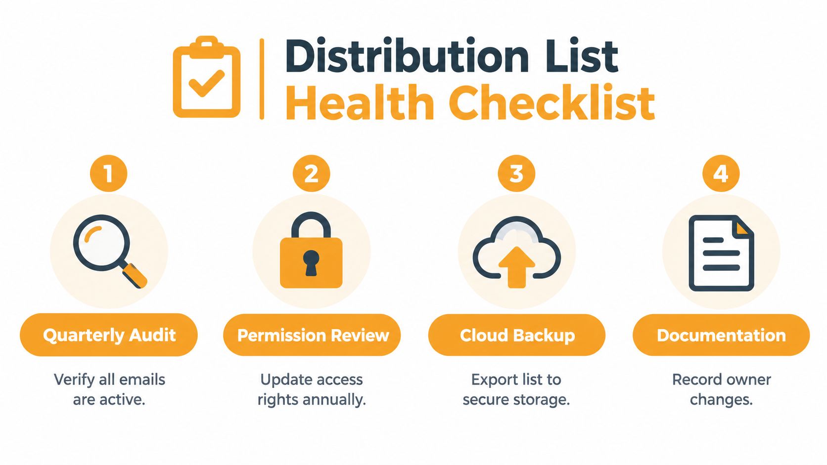 An infographic titled Distribution List Health Checklist outlining four essential steps for managing email distribution lists effectively.
