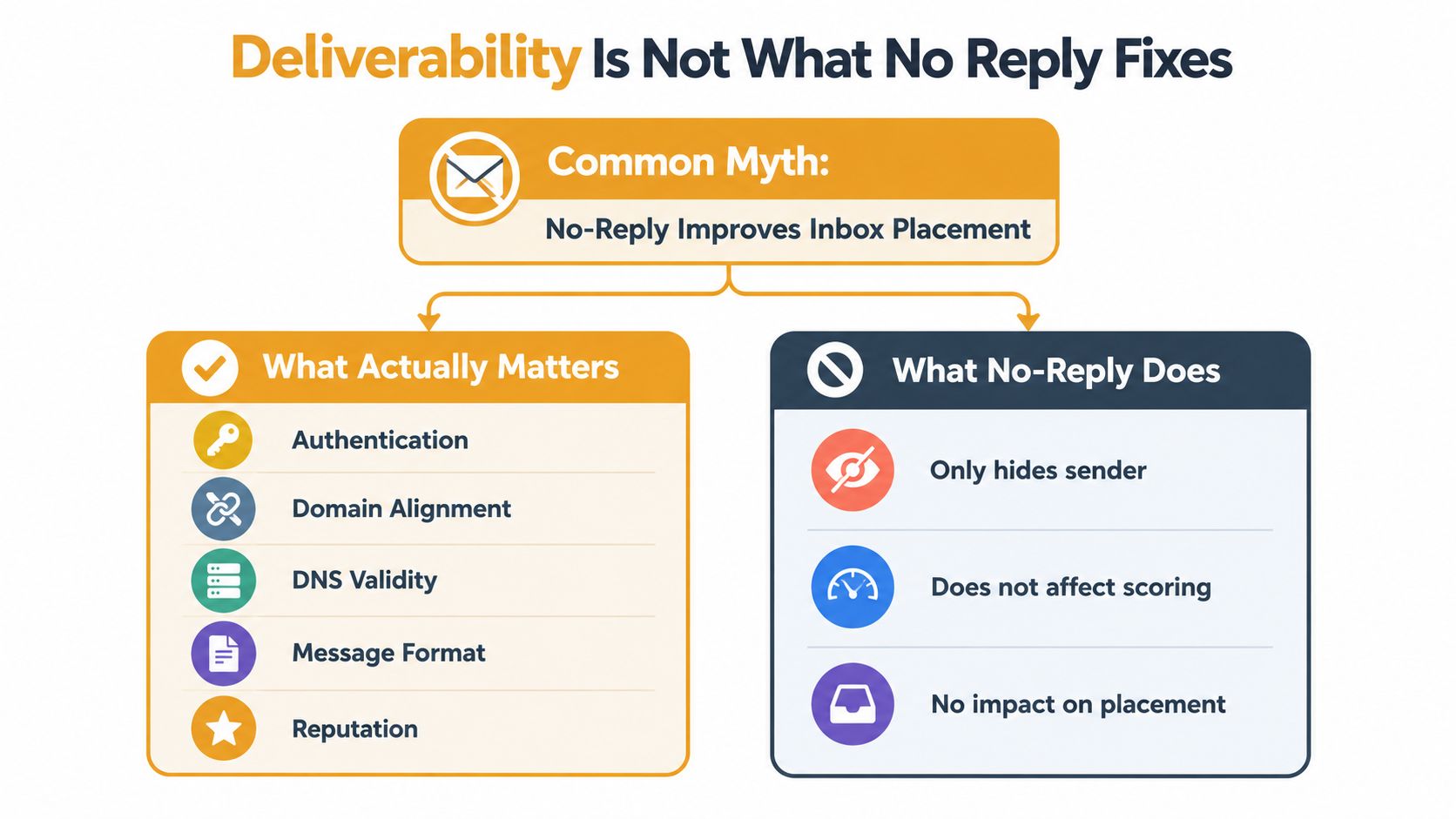 An infographic showing that using a no-reply email address does not improve email deliverability or inbox placement.