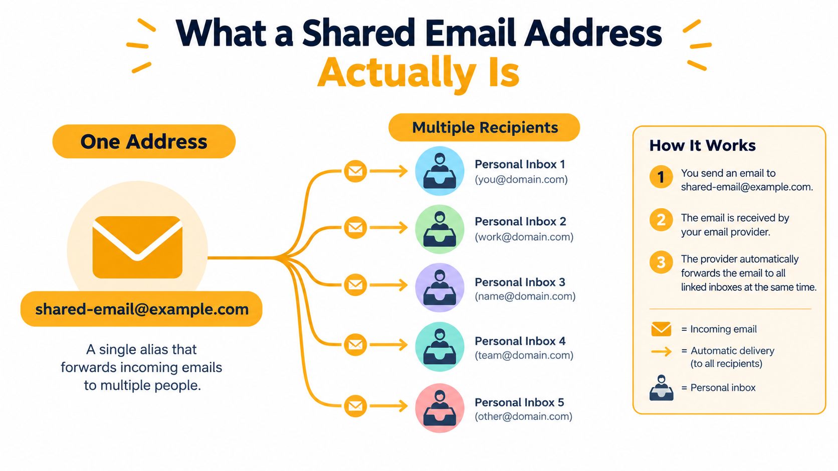 A diagram explaining how a single shared email address automatically forwards incoming messages to multiple personal inboxes.