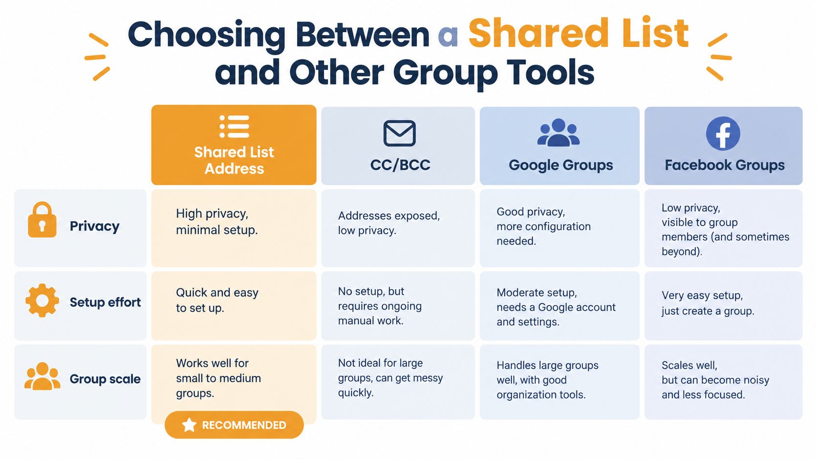 A comparison chart showing features of shared list addresses versus CC/BCC, Google Groups, and Facebook Groups.