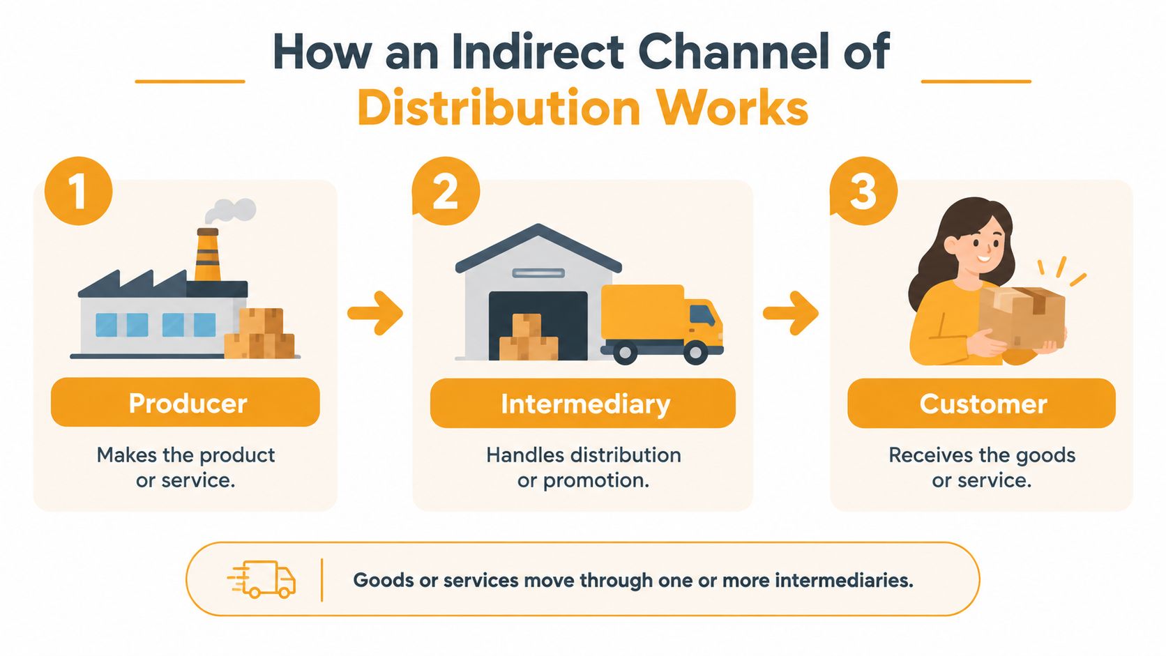 A diagram illustrating how an indirect channel of distribution moves products from the producer to the customer.