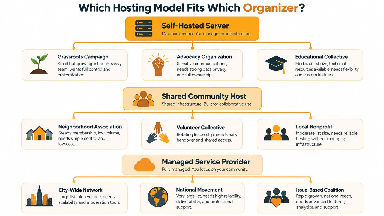 A flowchart infographic comparing Self-Hosted Server, Shared Community Host, and Managed Service Provider hosting models for organizers.
