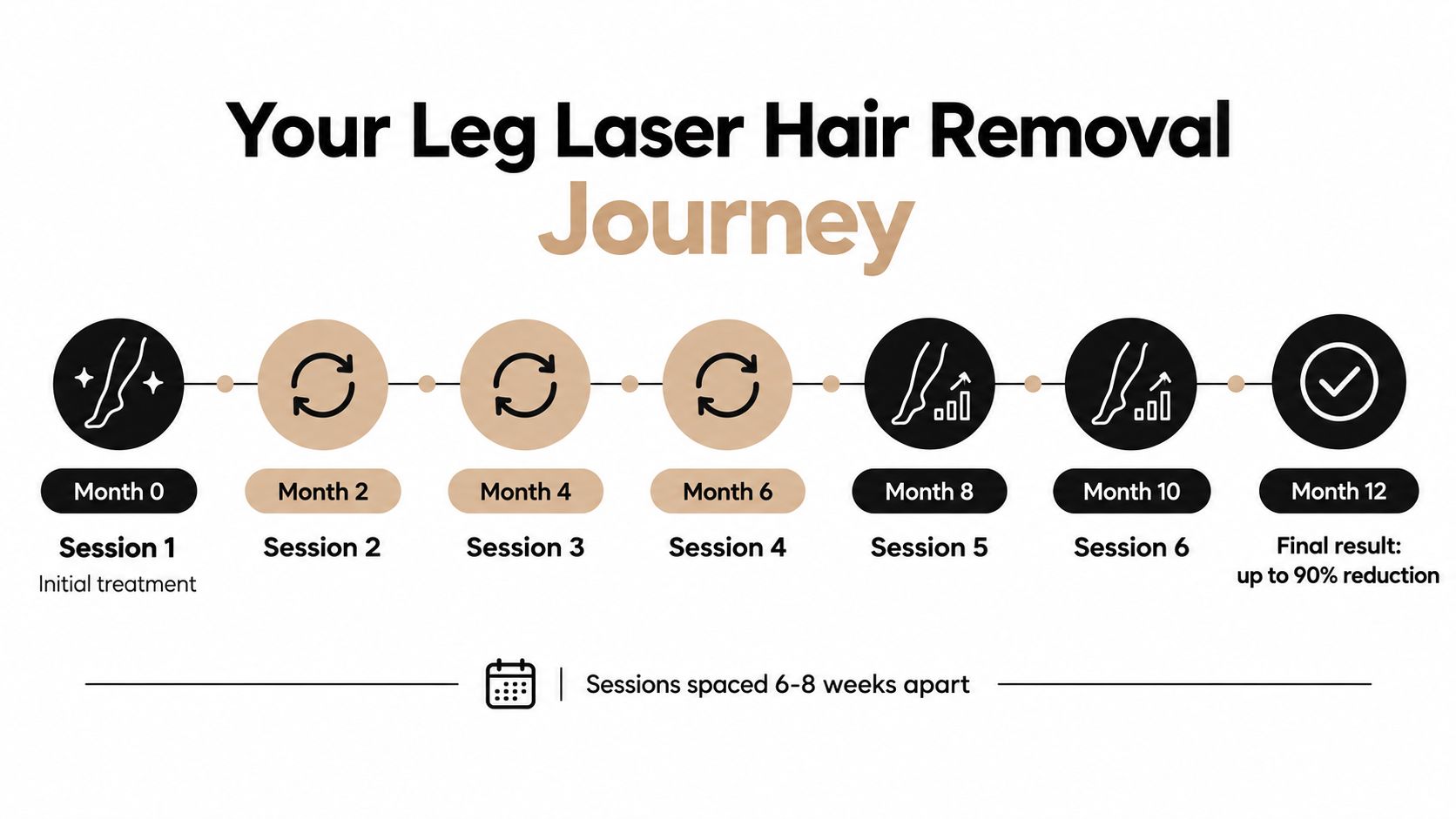 A timeline graphic showing a six-session leg laser hair removal journey over twelve months with periodic intervals.