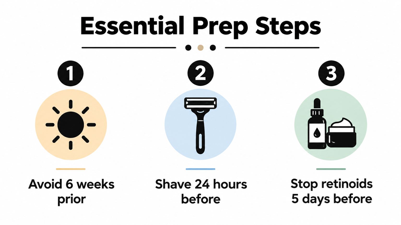 An infographic titled Essential Prep Steps outlining three preparation instructions for laser hair removal treatment.