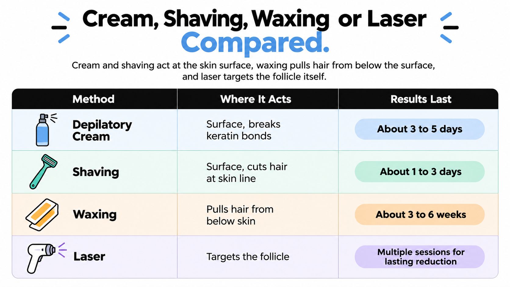 A comparison table outlining different hair removal methods including depilatory cream, shaving, waxing, and laser treatments.