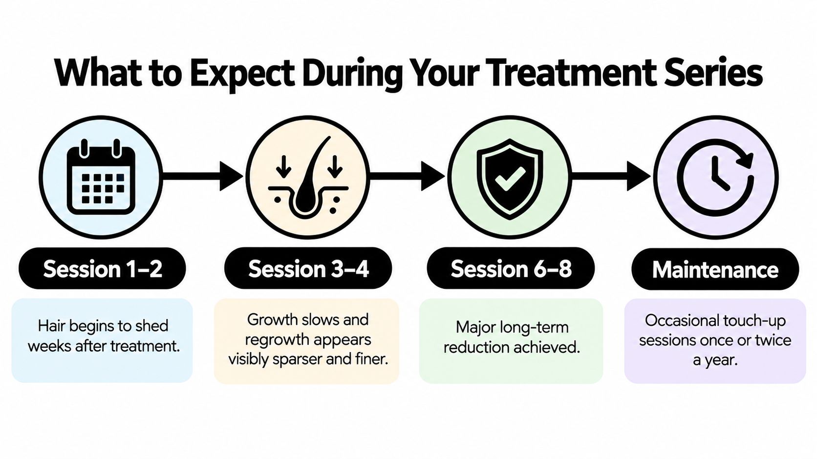 A four-step infographic illustrating the hair reduction process from initial sessions to long-term maintenance results.