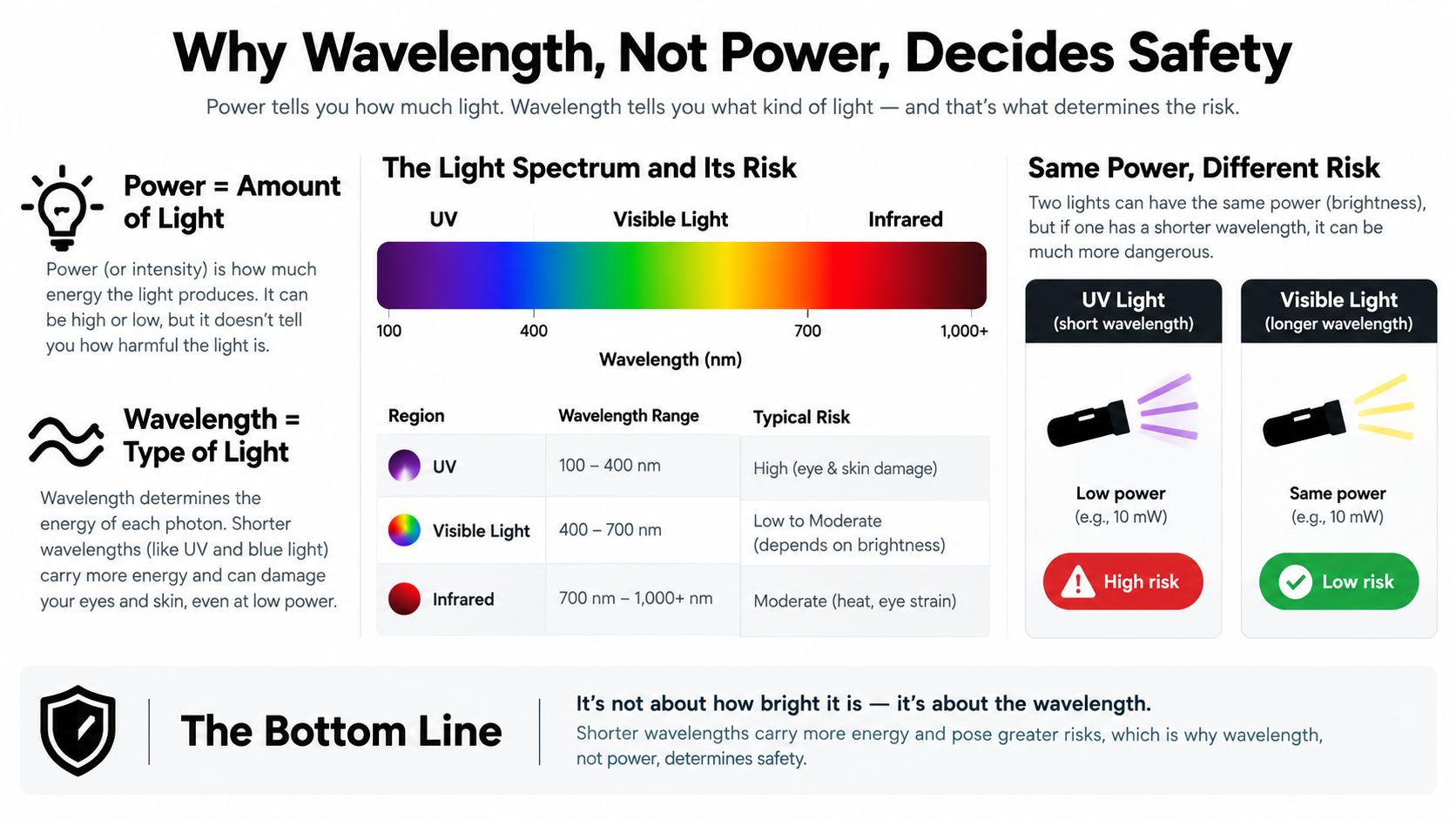 An infographic explaining that light wavelength, not power, is the primary factor determining safety and potential risk.
