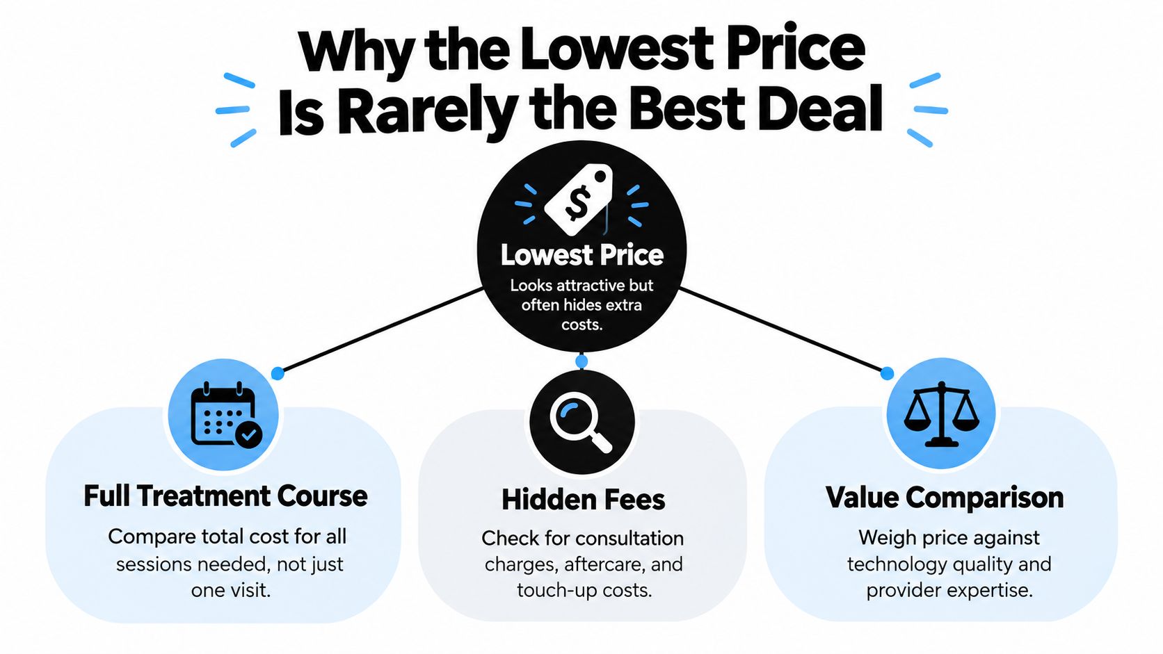 An infographic explaining why the lowest price for professional services often hides extra costs and fees.