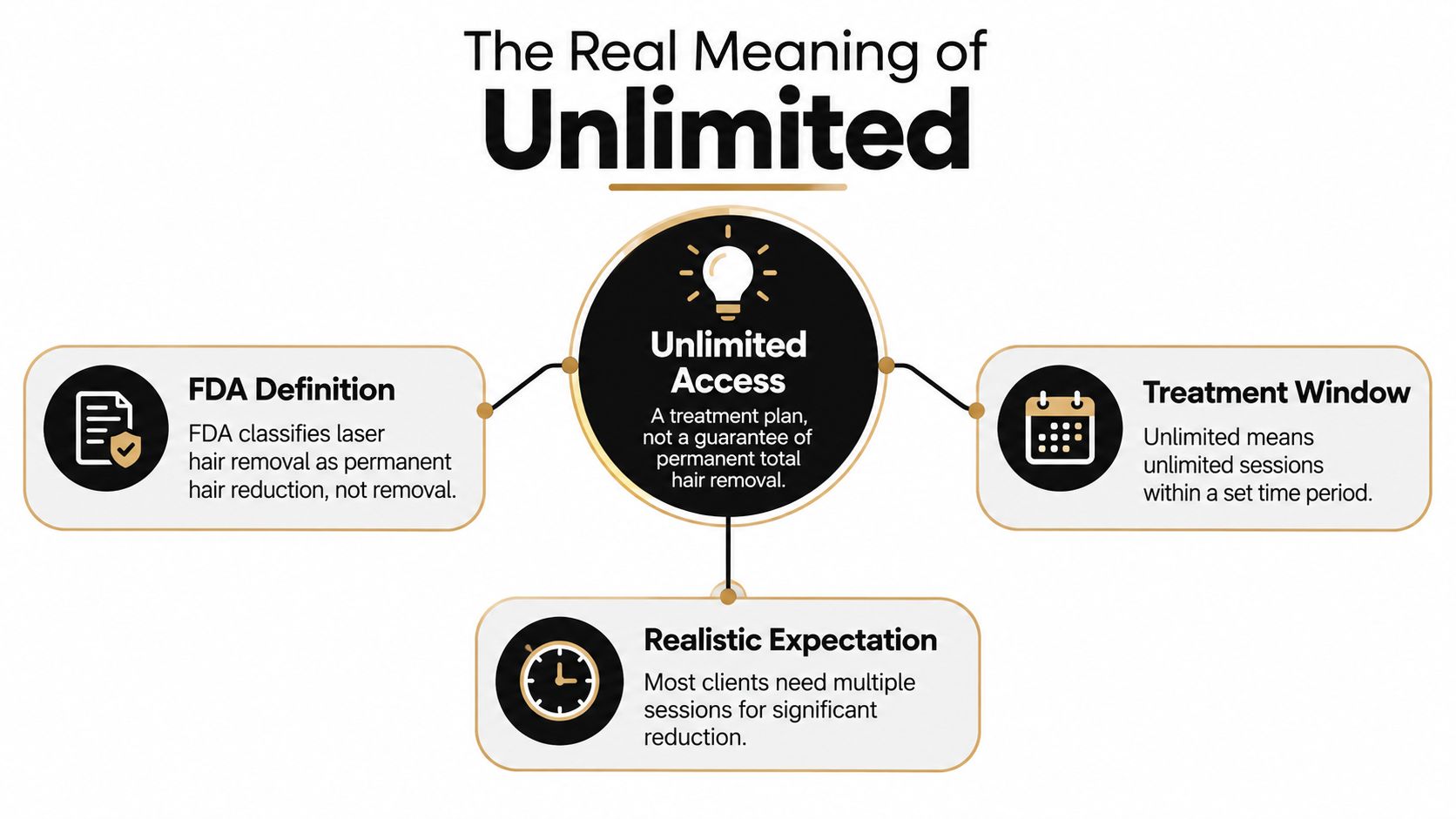 An infographic explaining the real meaning of unlimited laser hair removal, detailing FDA definitions and treatment expectations.