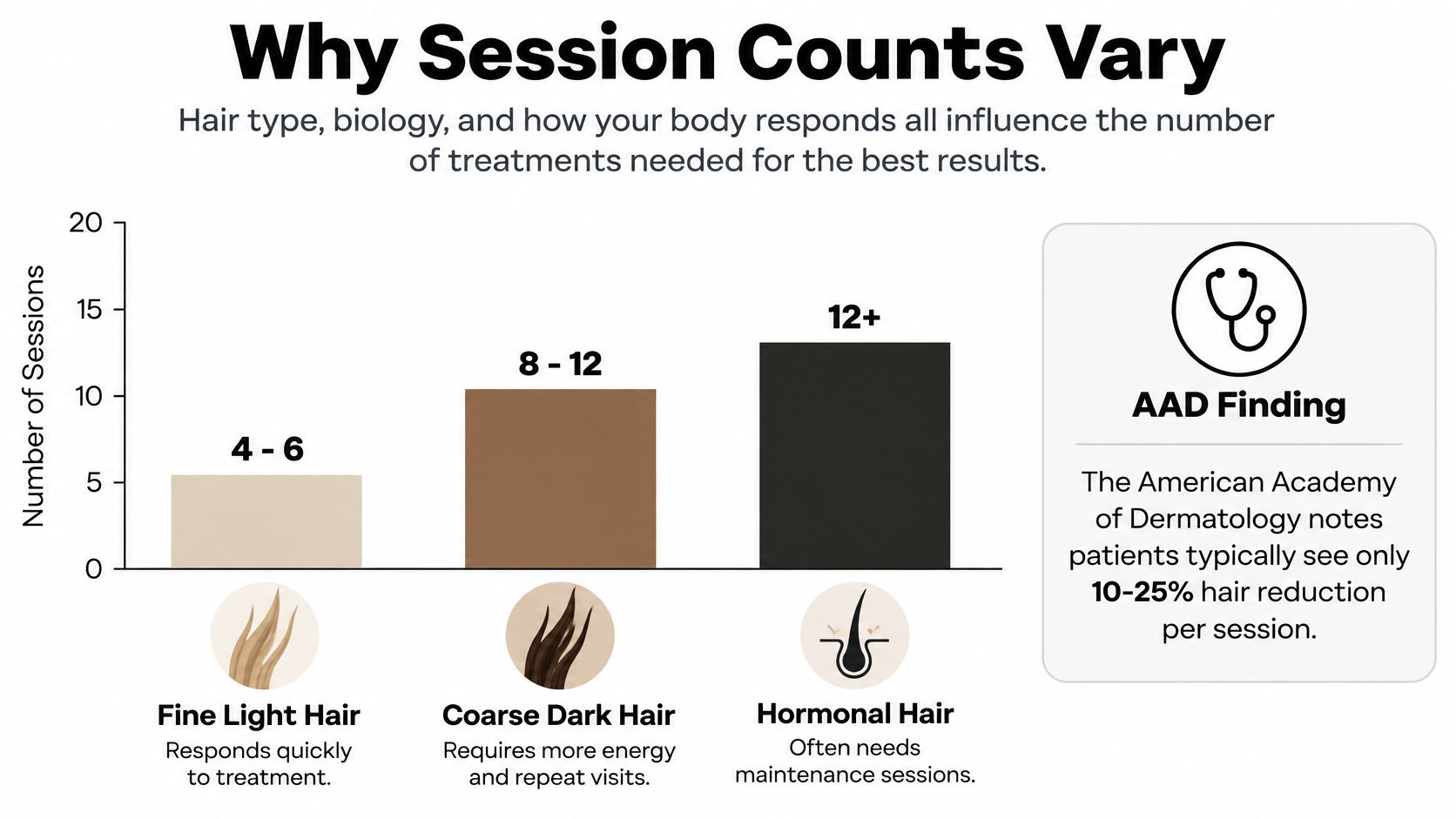 A chart illustrating how hair type and biology affect the number of laser hair removal sessions needed.