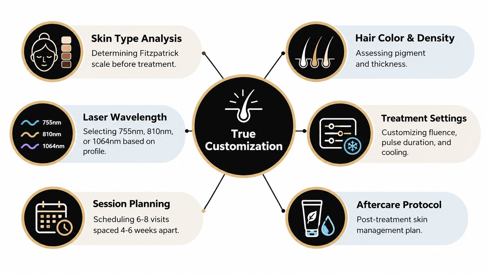 A diagram outlining the six steps for achieving true customization in professional laser hair removal treatments.