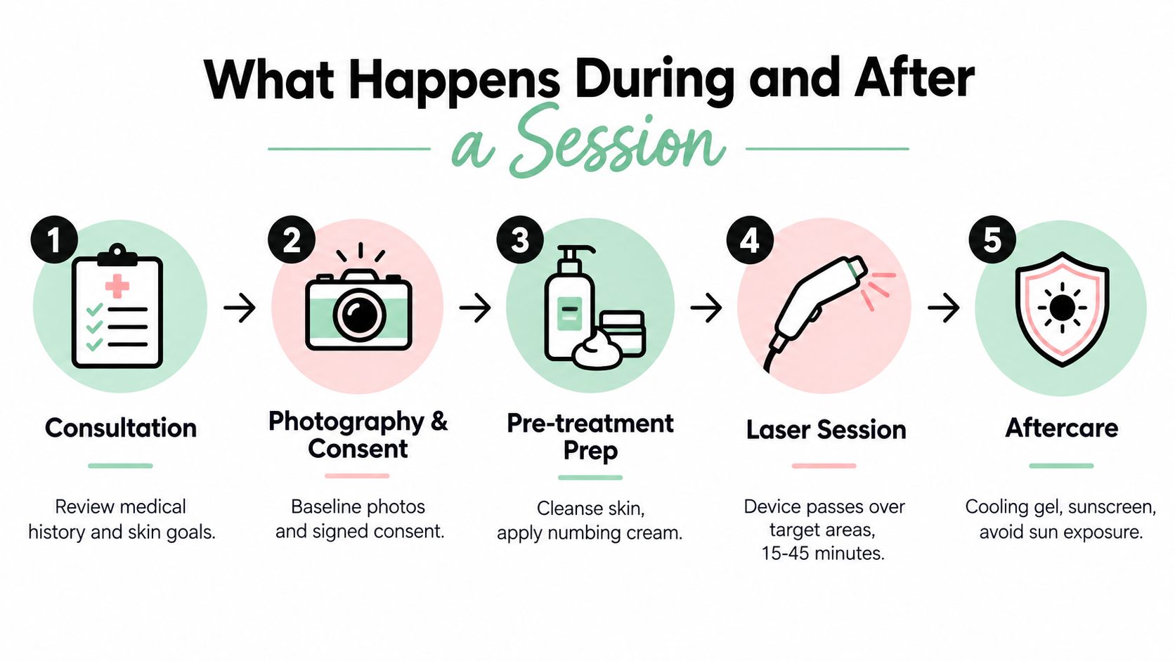 A five-step infographic illustrating the professional procedure process for a skin smoothing laser treatment session.