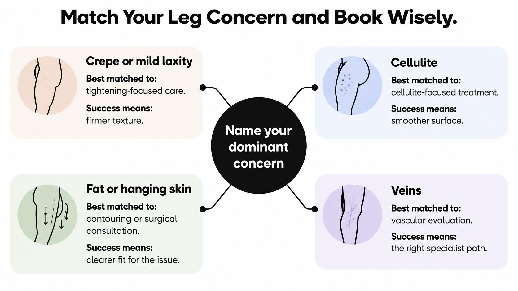 A diagnostic guide for leg concerns like cellulite, veins, fat, or laxity to help choose treatments.