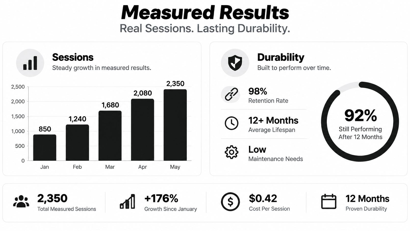 A performance infographic showing session growth, retention rates, and maintenance durability metrics over a twelve month period.