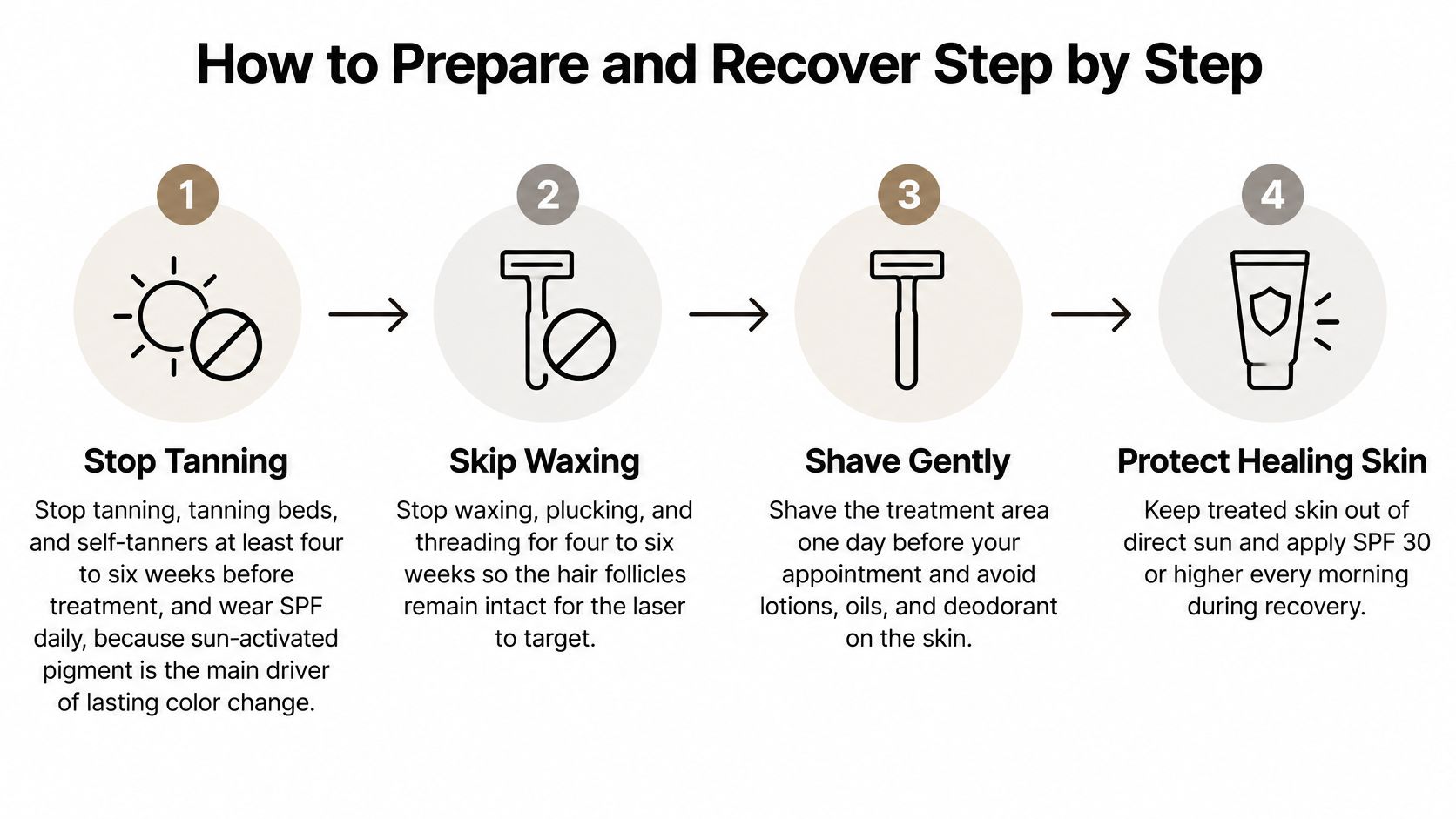 An infographic showing a four-step guide on how to prepare for and recover from laser hair removal treatments.