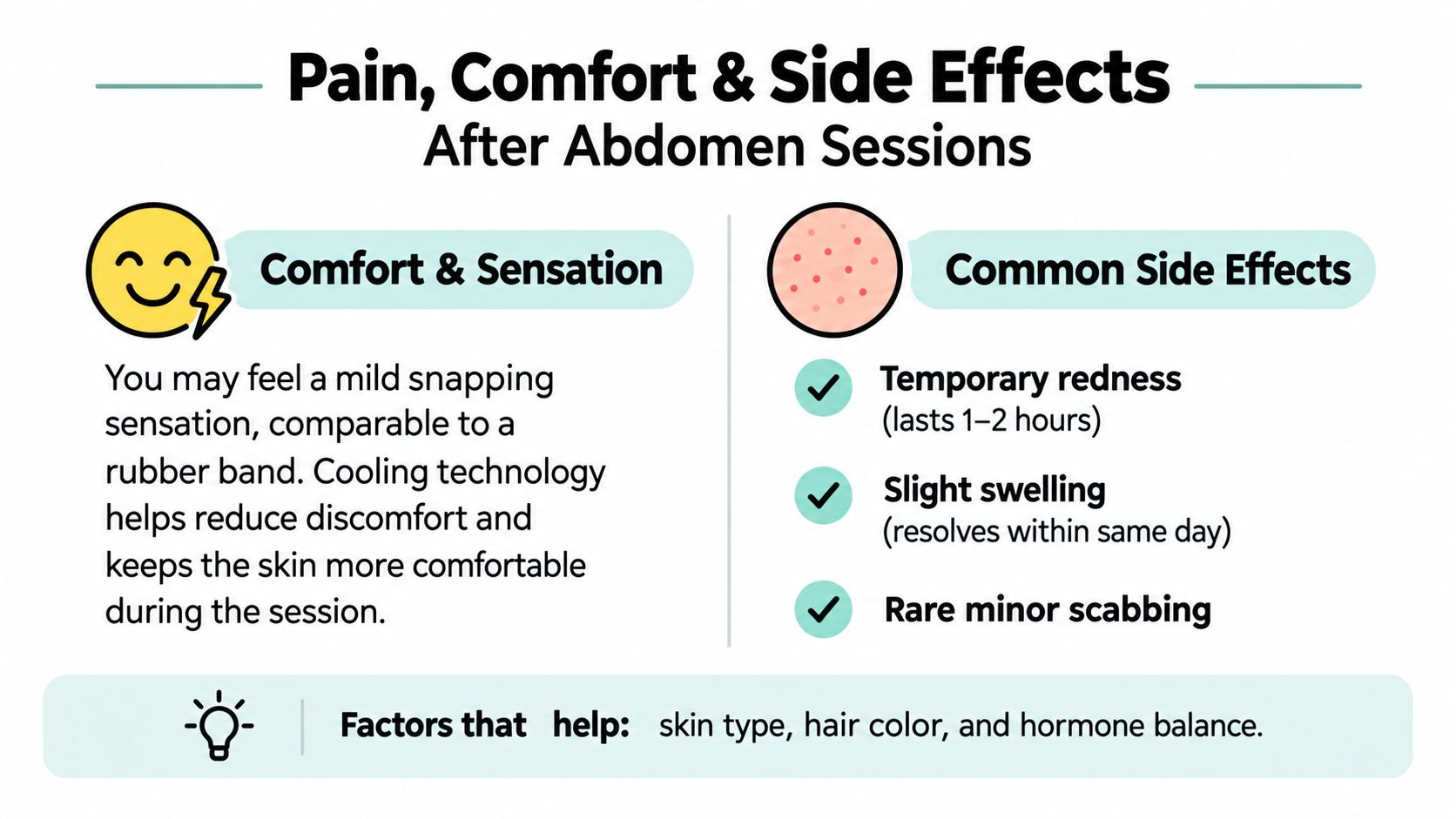 An infographic detailing comfort levels, sensations, and potential side effects after abdomen laser hair removal sessions.