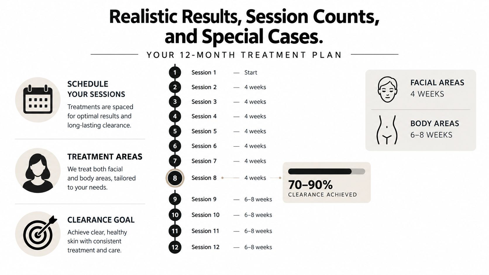 A twelve month laser hair removal treatment plan chart detailing session frequency and hair clearance goals.