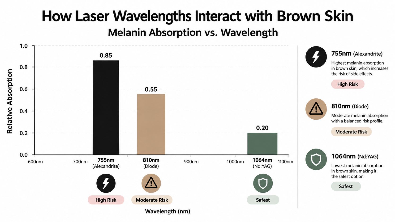 A bar chart comparing melanin absorption levels in brown skin for different laser hair removal wavelengths.
