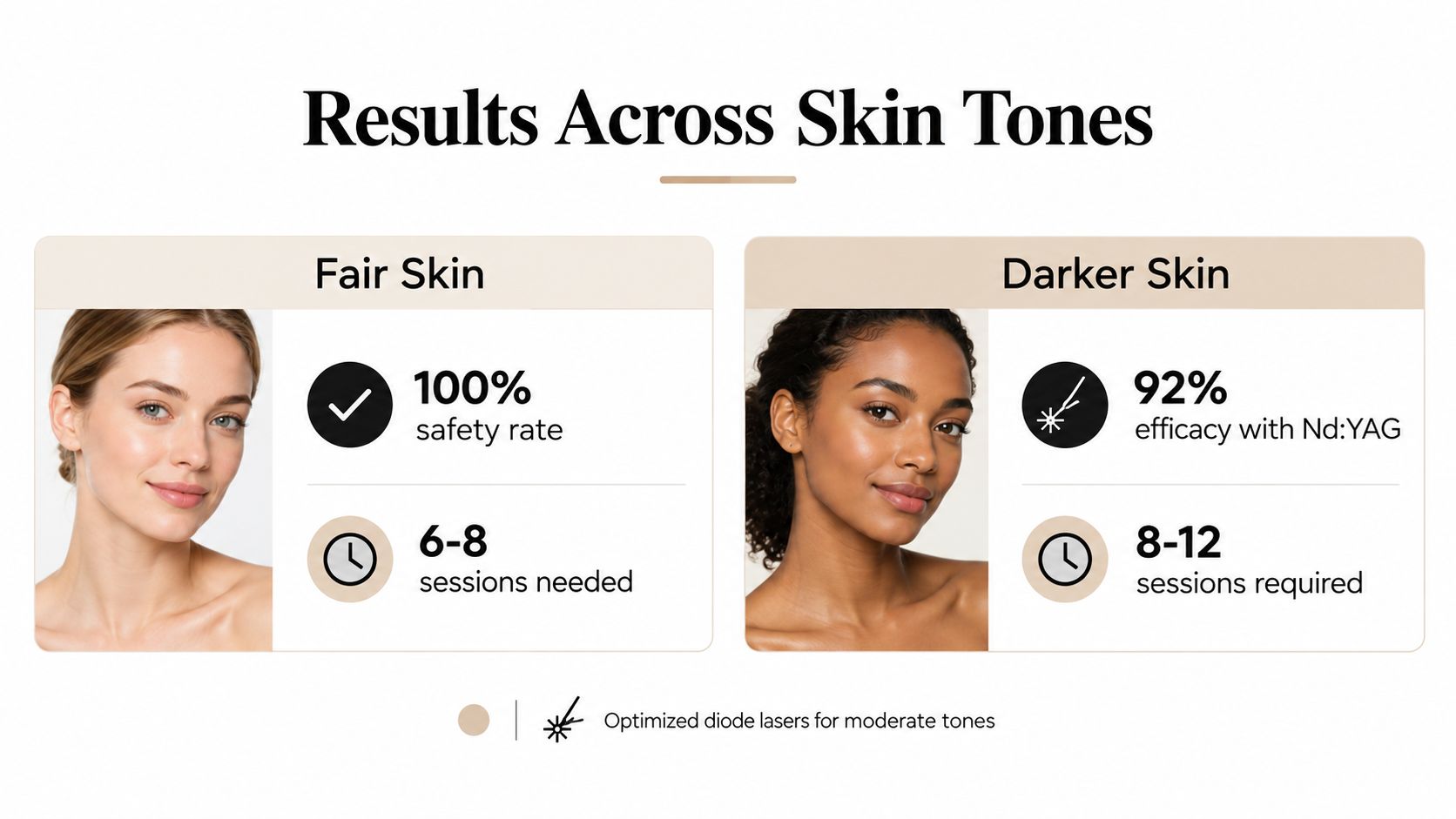 A comparison chart showing laser hair removal safety and session requirements for fair and darker skin tones.