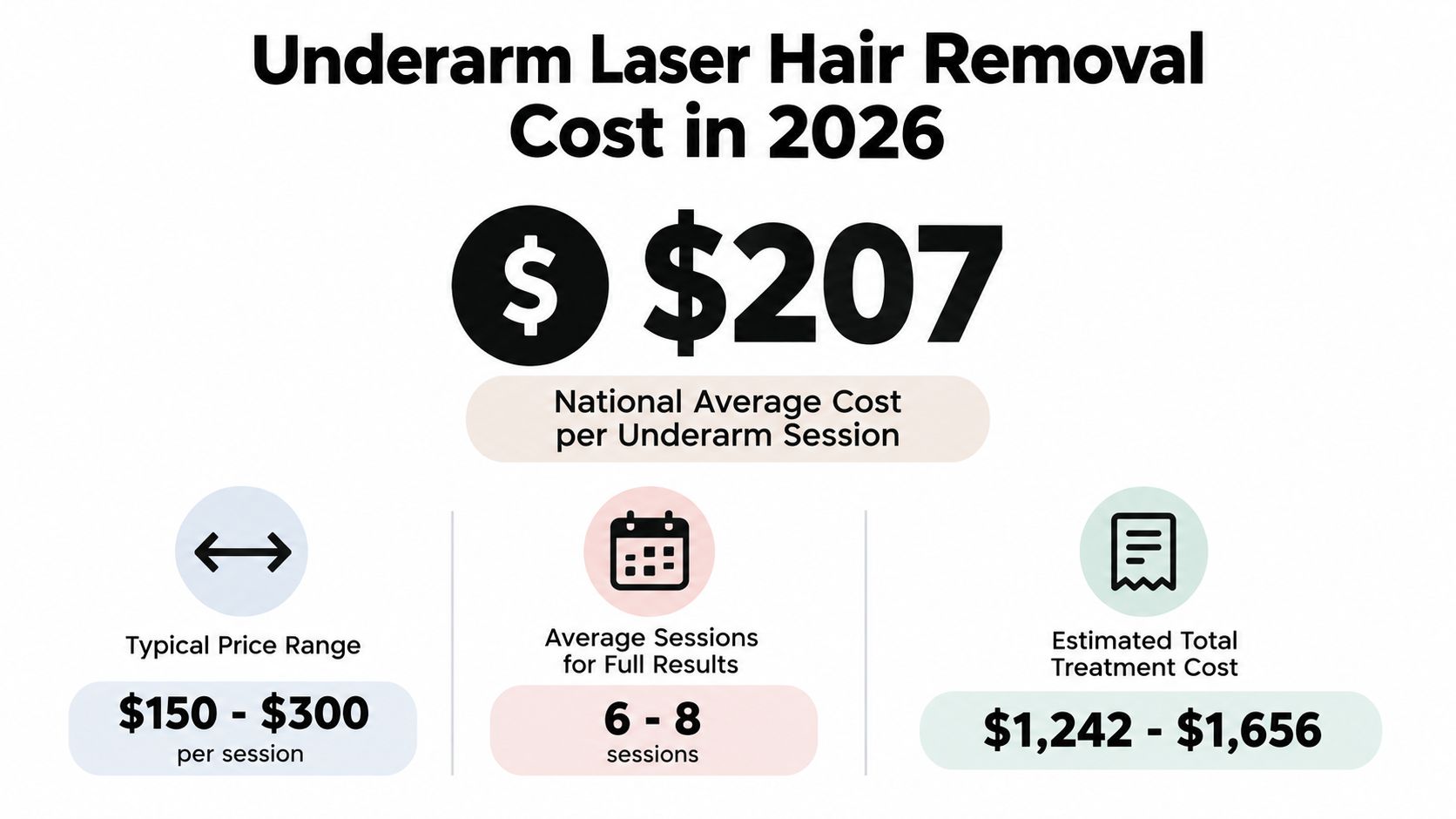 An infographic showing the national average cost and estimated total for underarm laser hair removal in 2026.