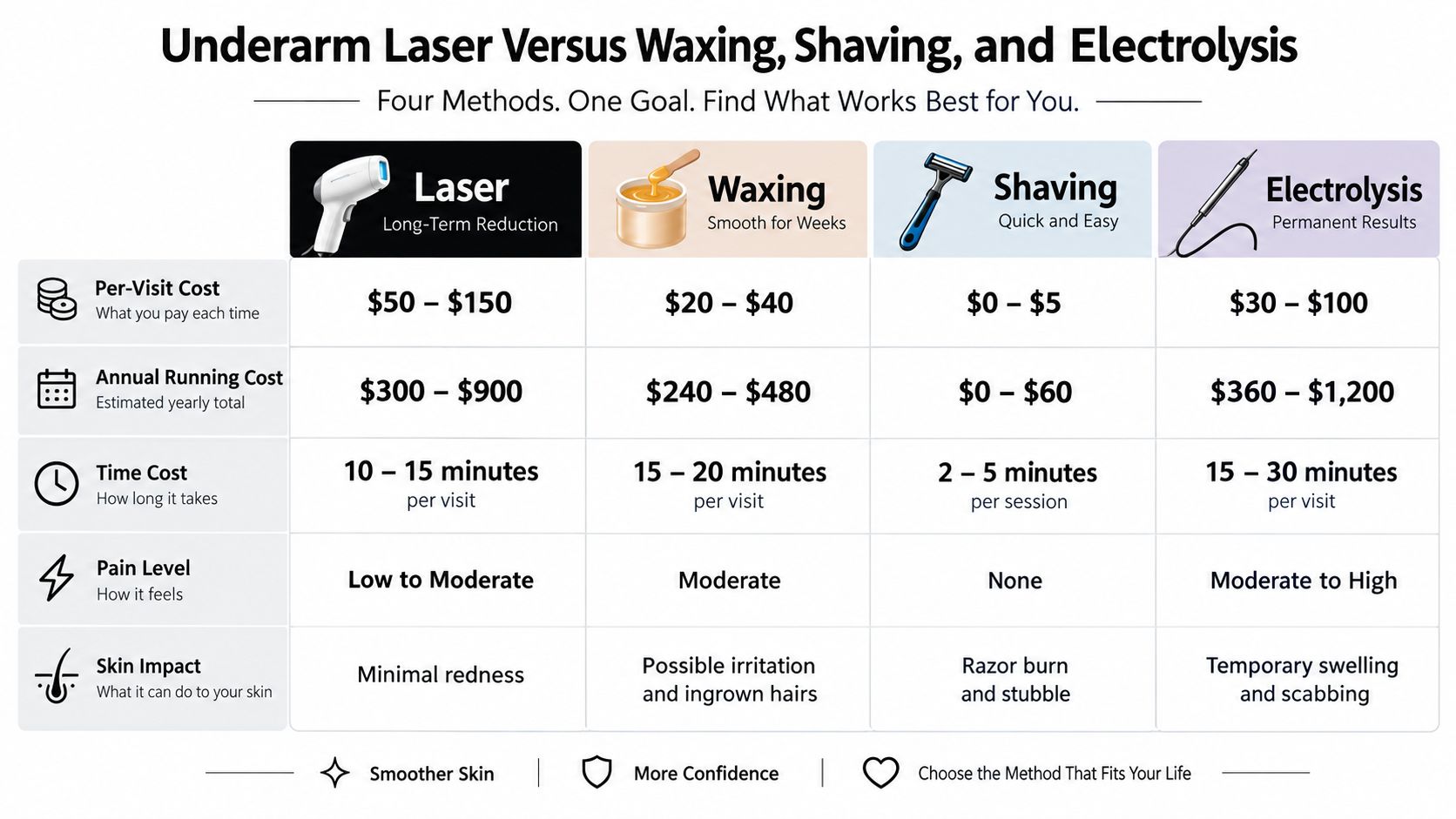 A comparison chart detailing the costs, time, pain, and skin impact of underarm laser, waxing, shaving, and electrolysis.