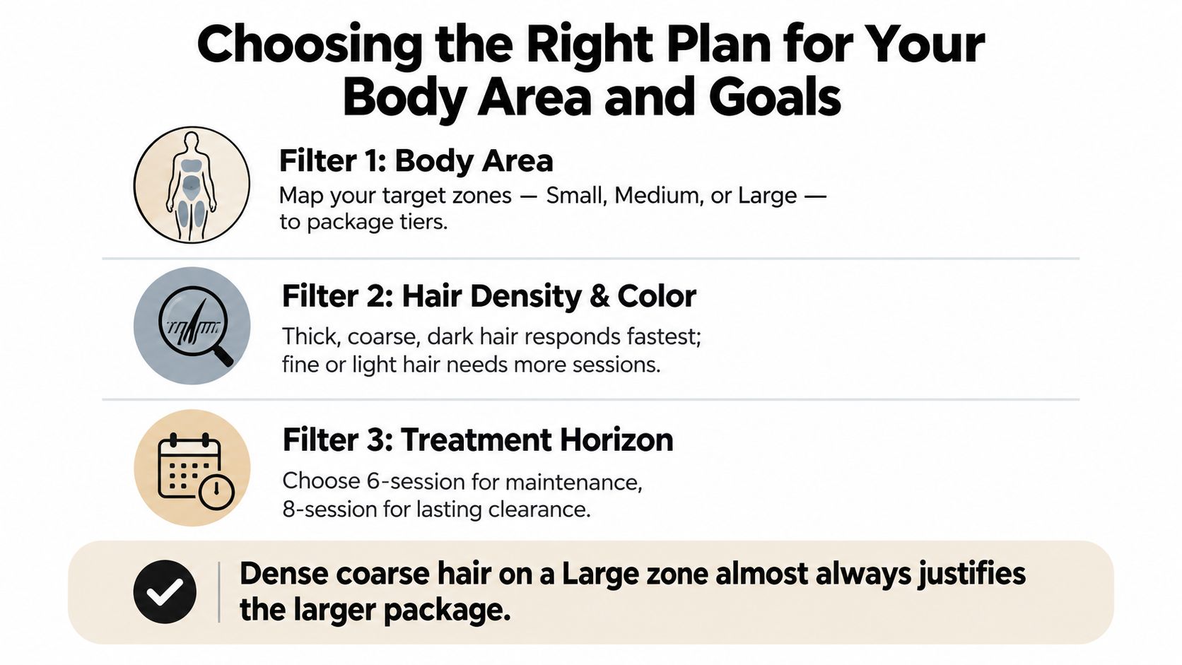 A guide infographic explaining how to choose laser hair removal plans based on body area, hair type, and goals.