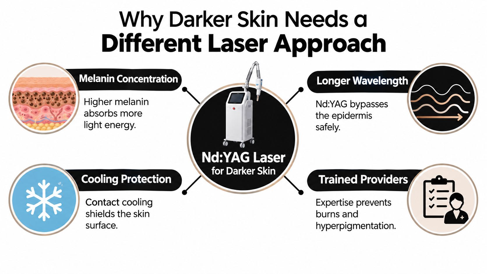 An infographic explaining why Nd:YAG laser treatment is the safer choice for darker skin tones.