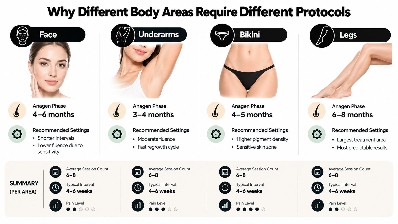 A chart detailing customized laser hair removal protocols for the face, underarms, bikini, and legs.