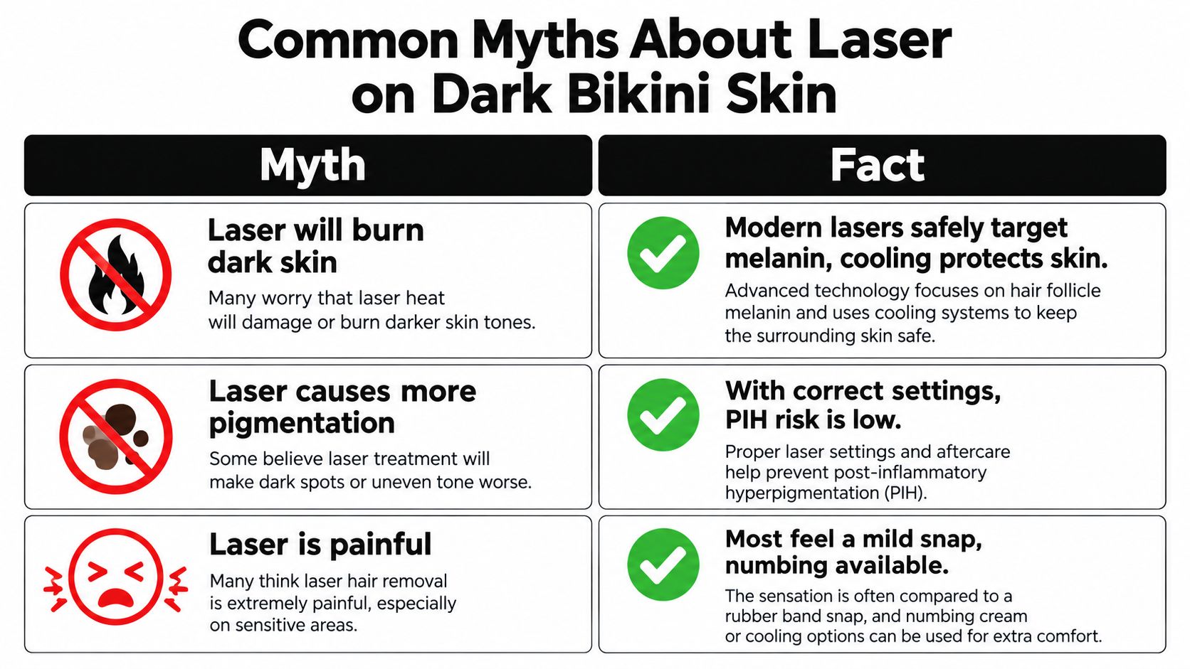 A chart debunking common myths about laser hair removal for dark bikini skin, listing facts for safety.