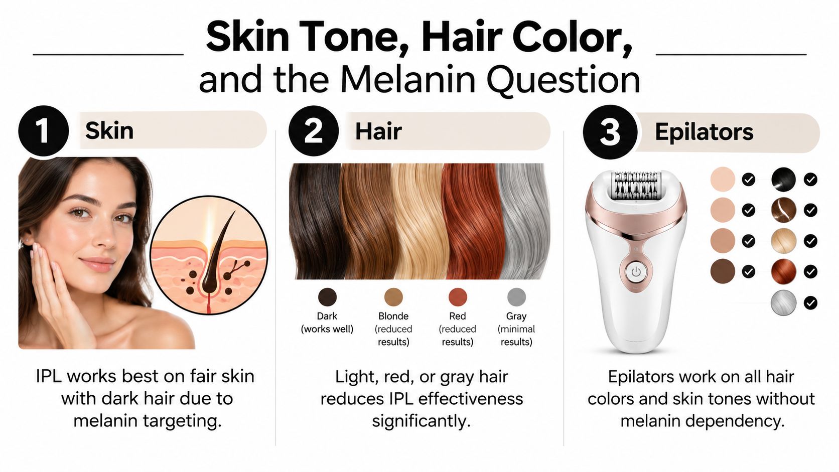 An infographic comparing IPL hair removal effectiveness versus epilators based on skin tone and hair color.